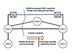  WAMS-Enhanced HVDC Control for Flexible and Stable Grid Operations